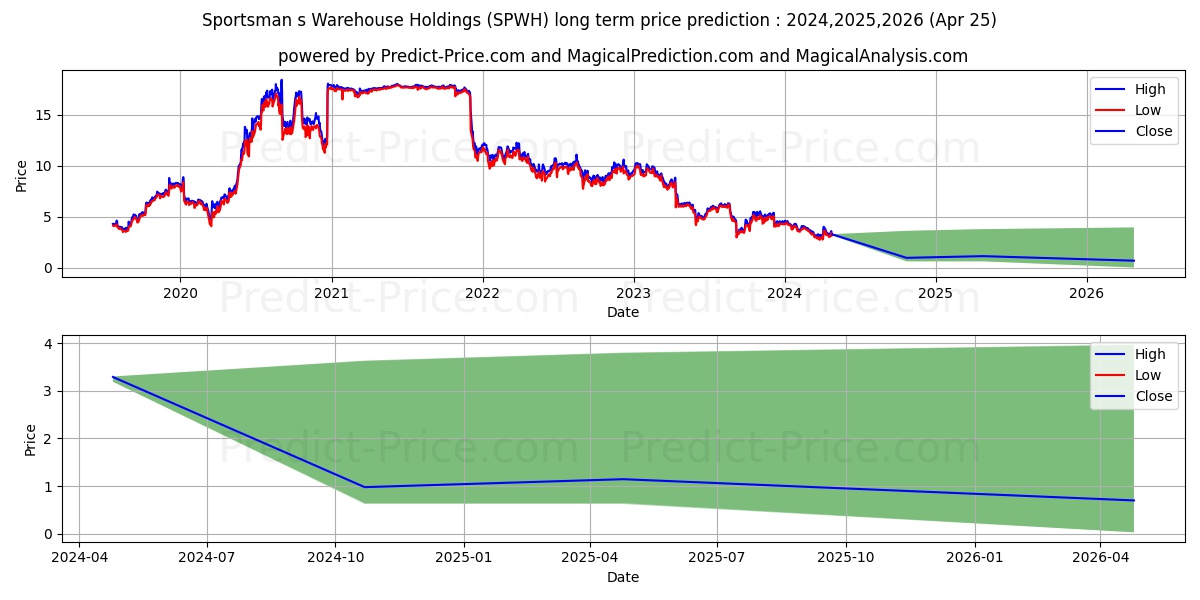 Sportsman's Warehouse Holdings, stock long term price prediction: 2024,2025,2026|SPWH: 3.6901