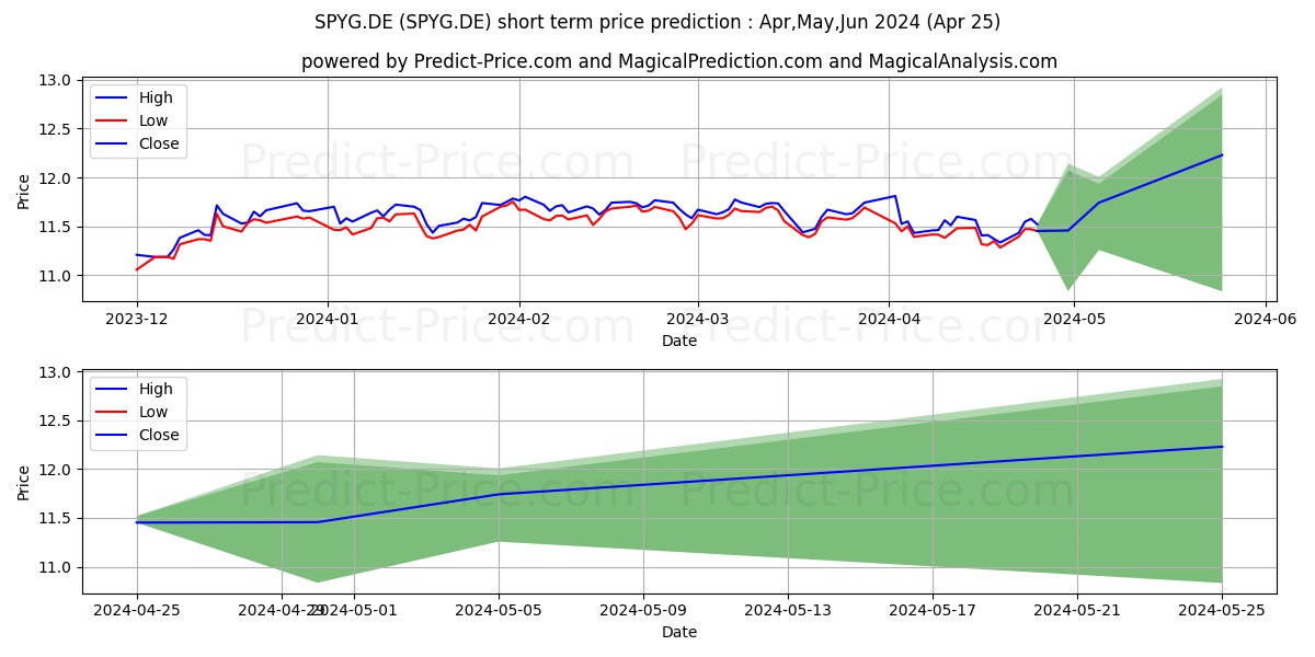 SPDR S+P UK DIV.ARIST.ETF stock short term price prediction: Apr,May,Jun 2024|SPYG.DE: 15.60