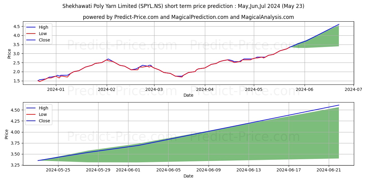 SHEKHAWATI POLY stock short term price prediction: May,Jun,Jul 2024|SPYL.NS: 4.143