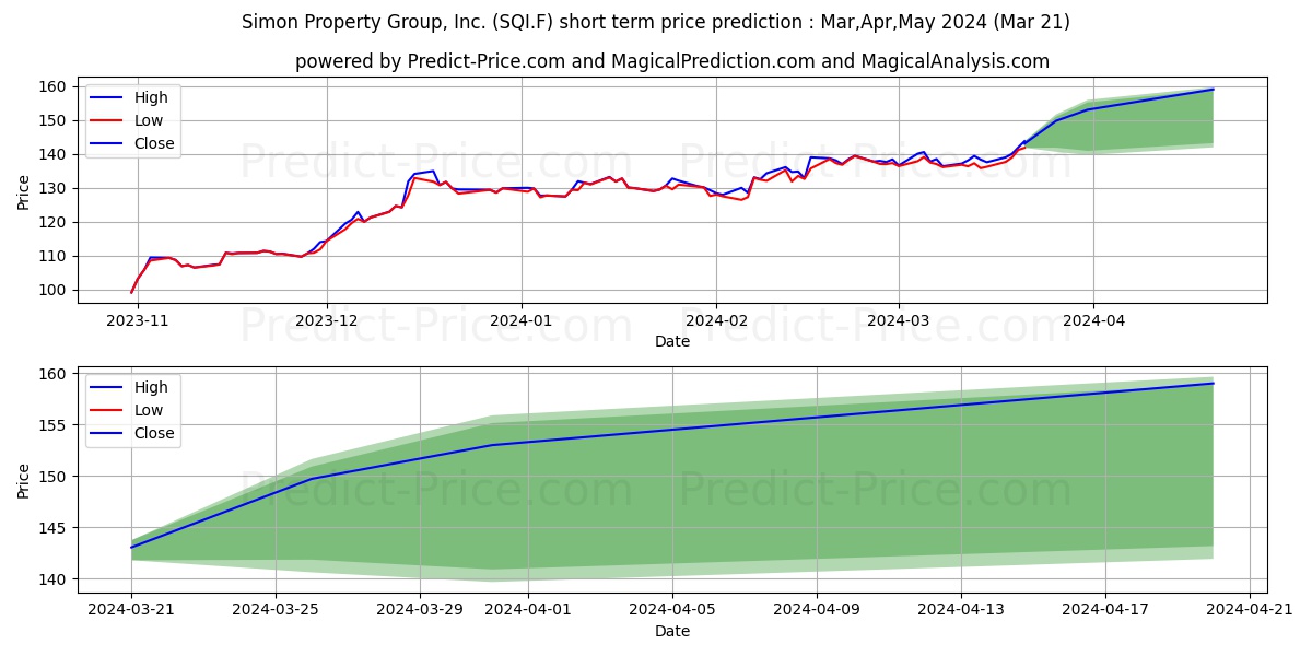 SIMON PROPERTY GRP PAIRED stock short term price prediction: Apr,May,Jun 2024|SQI.F: 200.25