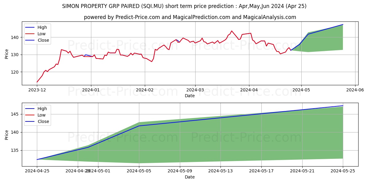 SIMON PROPERTY GRP PAIRED stock short term price prediction: Apr,May,Jun 2024|SQI.MU: 206.55