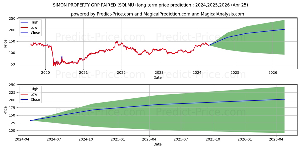 SIMON PROPERTY GRP PAIRED stock long term price prediction: 2024,2025,2026|SQI.MU: 194.667