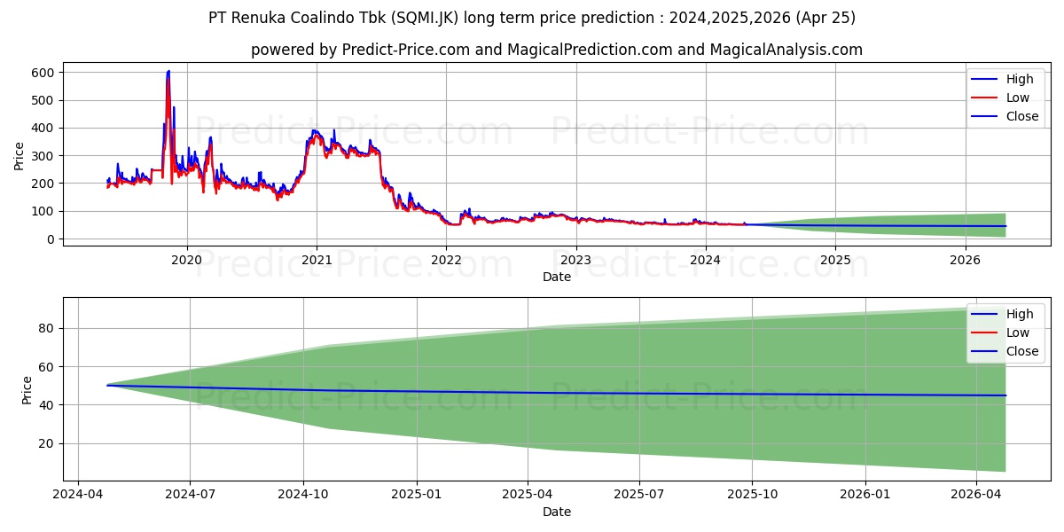 Wilton Makmur Indonesia Tbk. stock long term price prediction: 2024,2025,2026|SQMI.JK: 71.3831