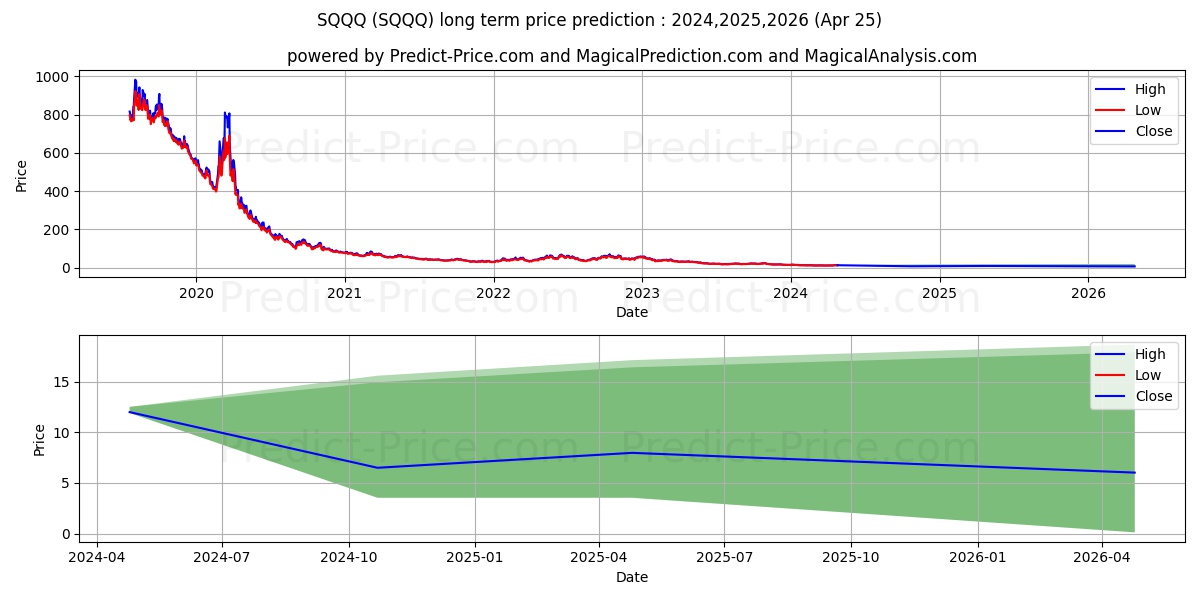 ProShares UltraPro Short QQQ stock long term price prediction: 2024,2025,2026|SQQQ: 13.9165