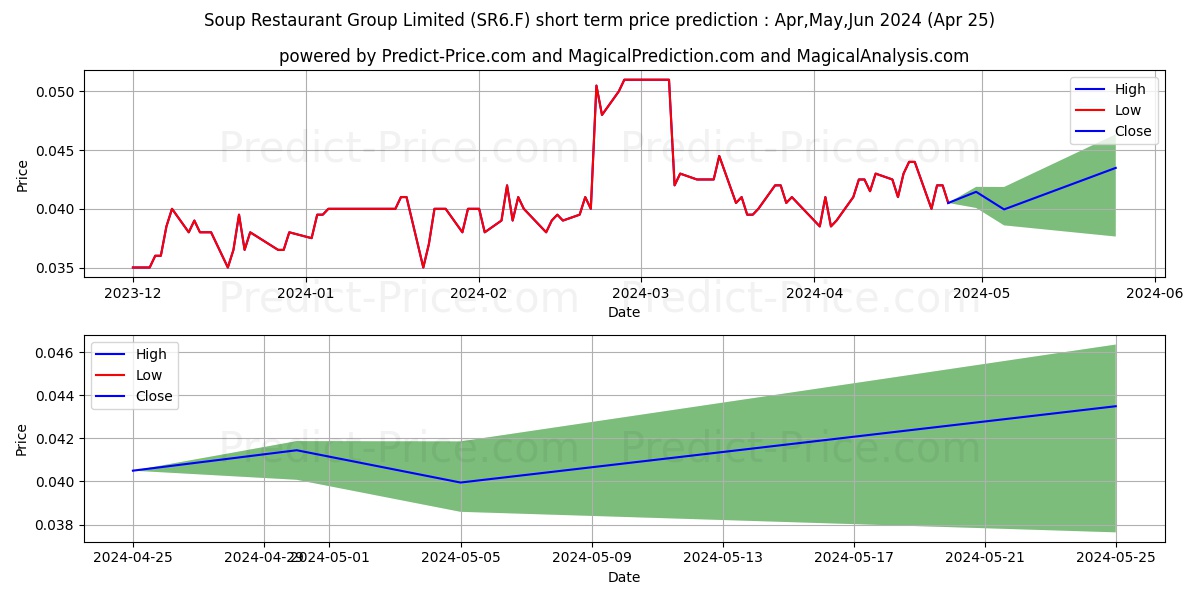 SOUP RESTAURANT GROUP LTD stock short term price prediction: May,Jun,Jul 2024|SR6.F: 0.059