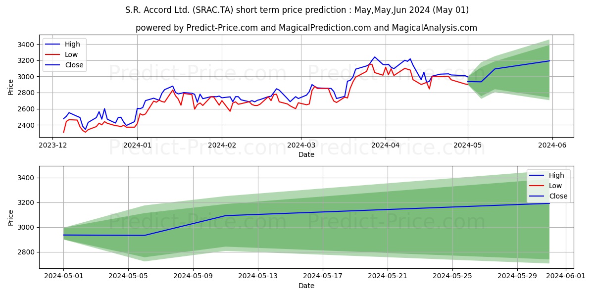S.R ACCORD LTD stock short term price prediction: May,Jun,Jul 2024|SRAC.TA: 4,241.9551908969879150390625000000000