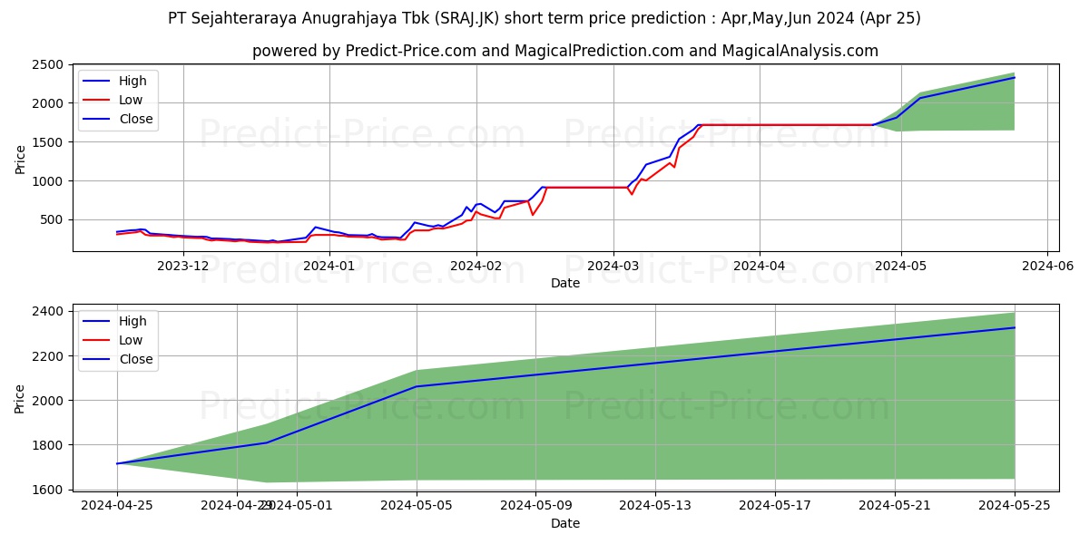 Sejahteraraya Anugrahjaya Tbk. stock short term price prediction: Apr,May,Jun 2024|SRAJ.JK: 1,923.8813161849975585937500000000000