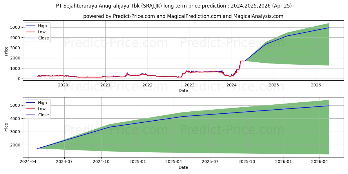 Sejahteraraya Anugrahjaya Tbk. stock long term price prediction: 2024,2025,2026|SRAJ.JK: 1886.8664