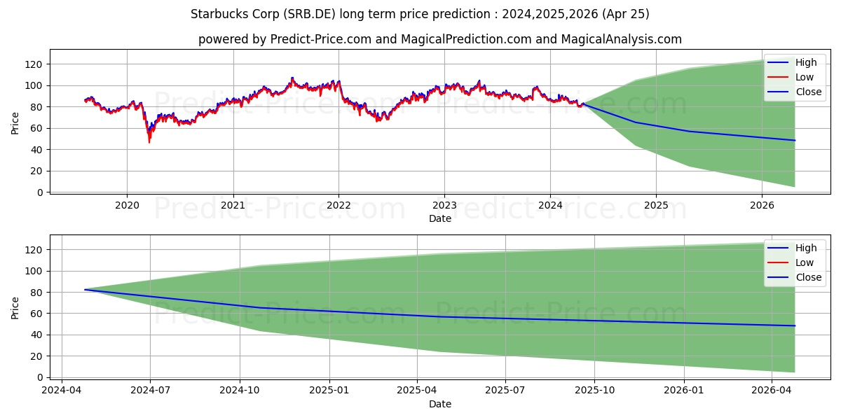 STARBUCKS CORP. stock long term price prediction: 2023,2024,2025|SRB.DE: 146.3562
