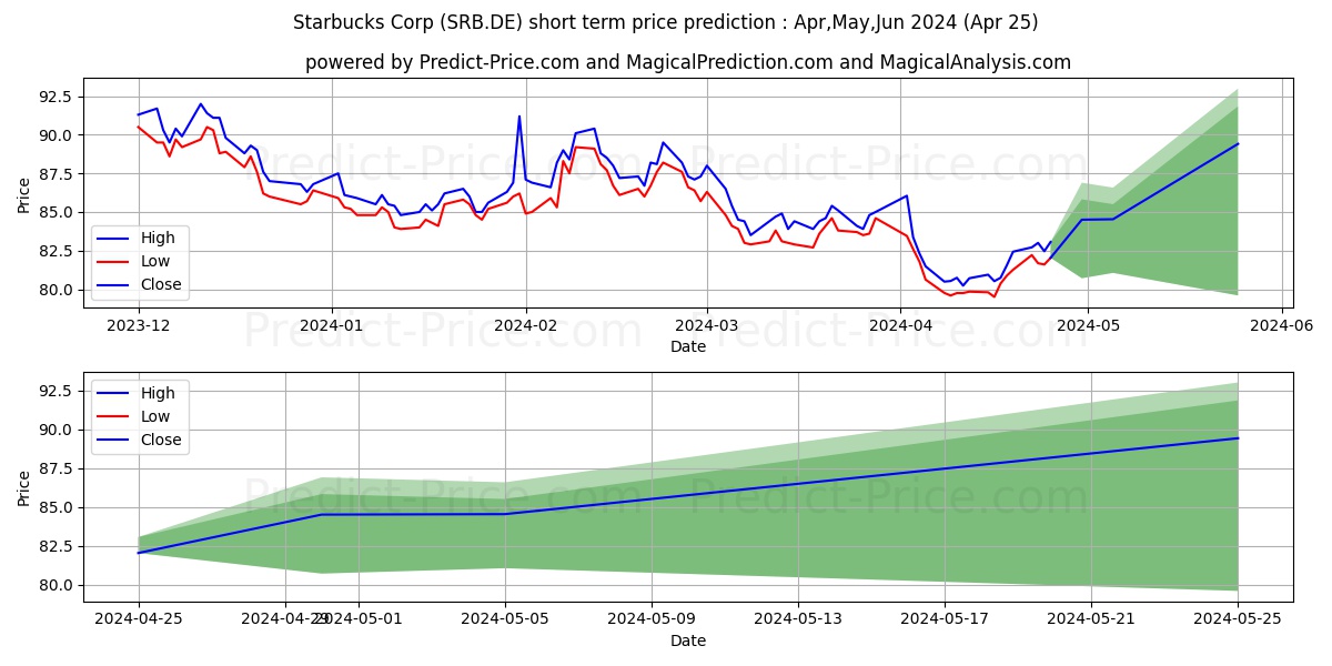 STARBUCKS CORP. stock short term price prediction: Dec,Jan,Feb 2024|SRB.DE: 146.3562083244323730468750000000000