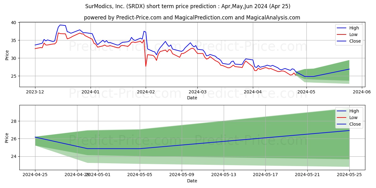 Surmodics, Inc. stock short term price prediction: May,Jun,Jul 2024|SRDX: 52.01
