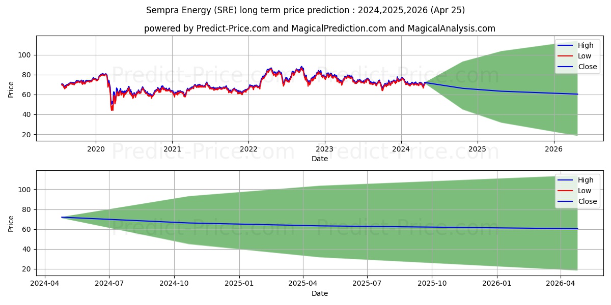 Sempra Energy stock long term price prediction: 2024,2025,2026|SRE: 90.4526