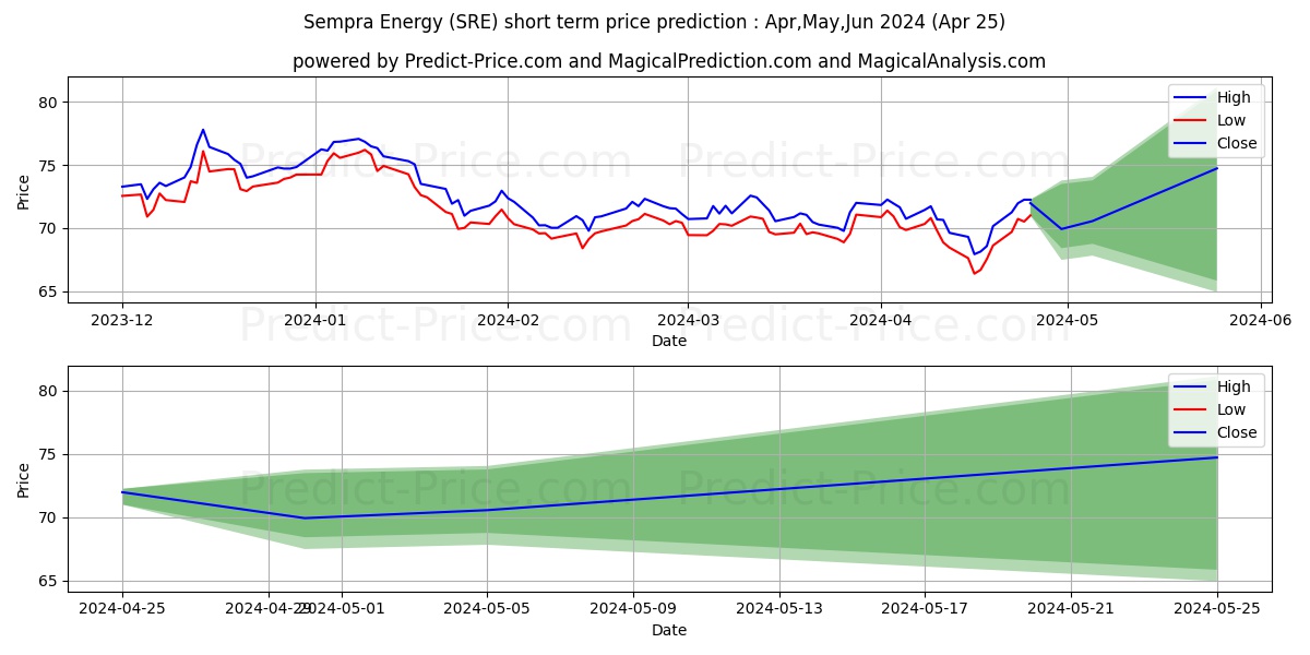 Sempra Energy stock short term price prediction: Apr,May,Jun 2024|SRE: 90.45