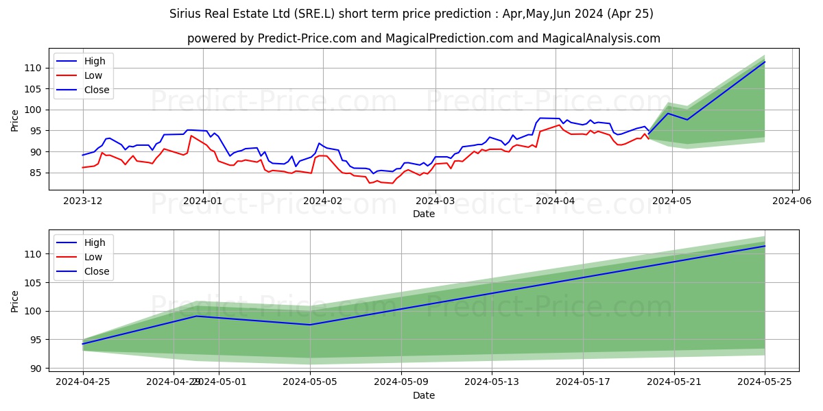 SIRIUS REAL ESTATE LD ORD NPV stock short term price prediction: May,Jun,Jul 2024|SRE.L: 155.22