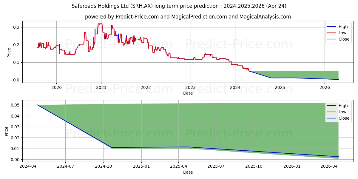 SAFEROADS FPO stock long term price prediction: 2024,2025,2026|SRH.AX: 0.0663