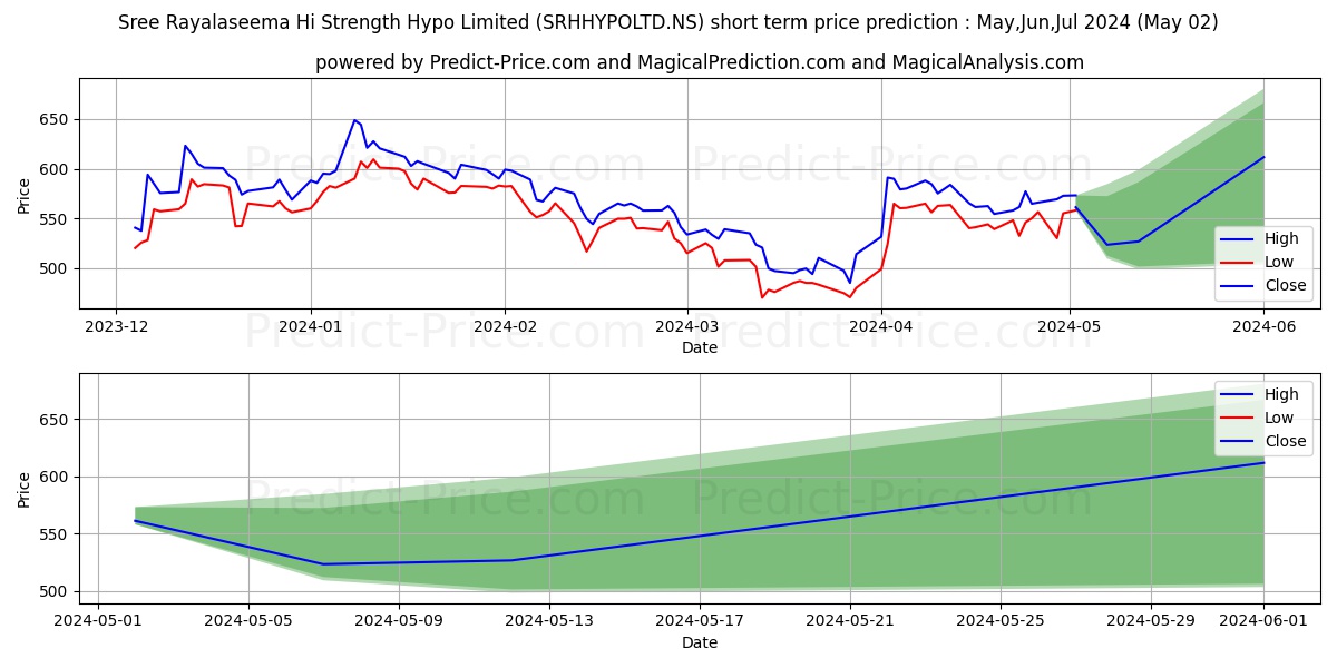 SREE RAYALASEEMA H stock short term price prediction: May,Jun,Jul 2024|SRHHYPOLTD.NS: 857.97