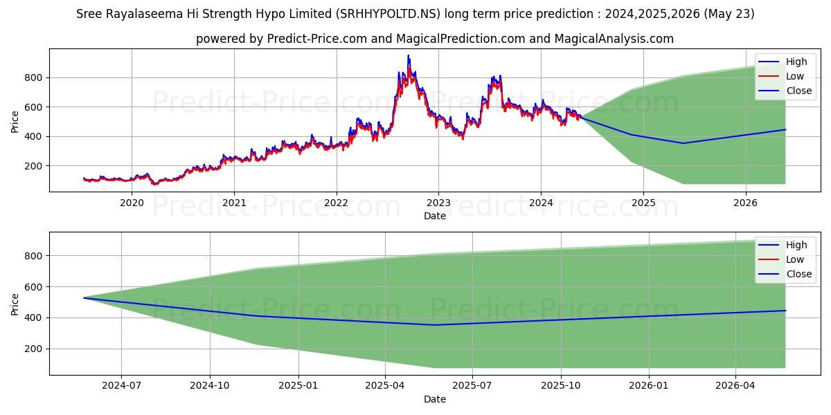 SREE RAYALASEEMA H stock long term price prediction: 2024,2025,2026|SRHHYPOLTD.NS: 691.3857