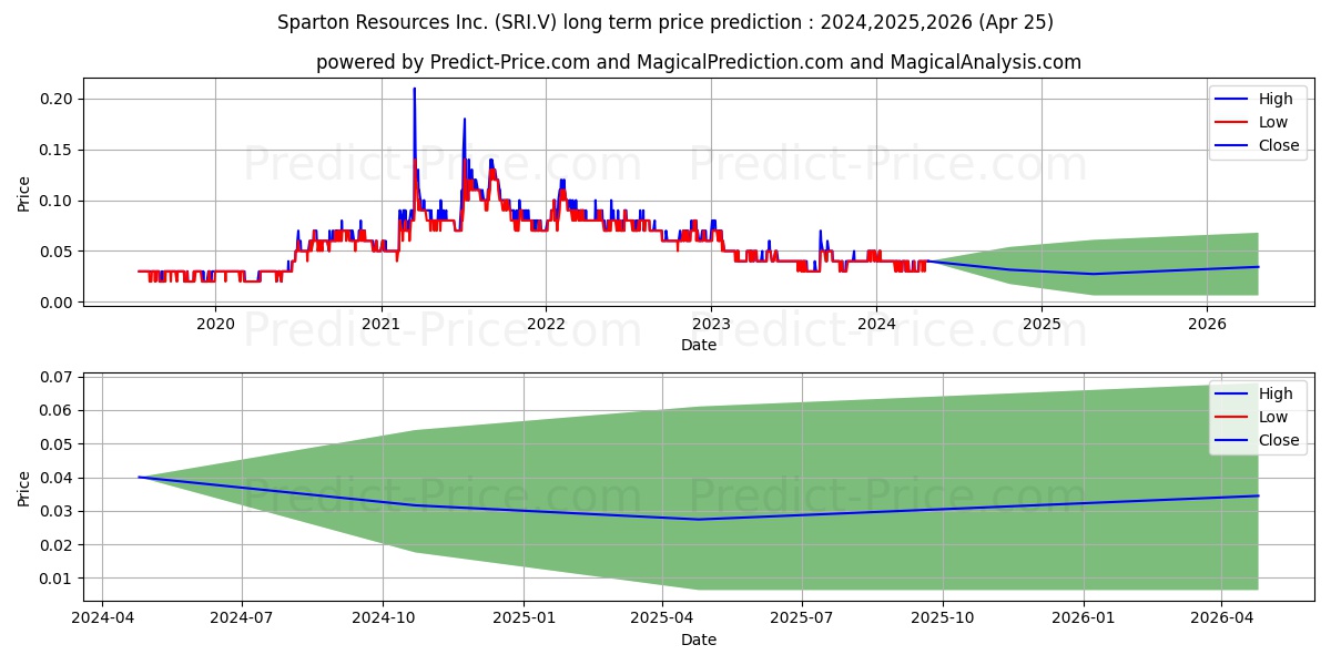 SPARTON RESOURCES INC stock long term price prediction: 2024,2025,2026|SRI.V: 0.054