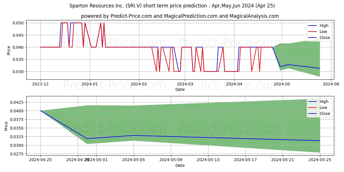 SPARTON RESOURCES INC stock short term price prediction: May,Jun,Jul 2024|SRI.V: 0.054