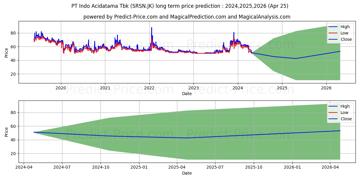 Indo Acidatama Tbk stock long term price prediction: 2024,2025,2026|SRSN.JK: 89.0631