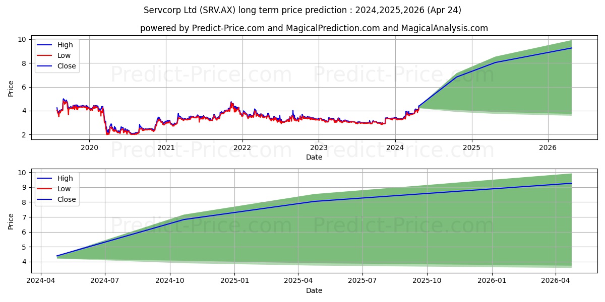SERVCORP FPO stock long term price prediction: 2024,2025,2026|SRV.AX: 6.0316