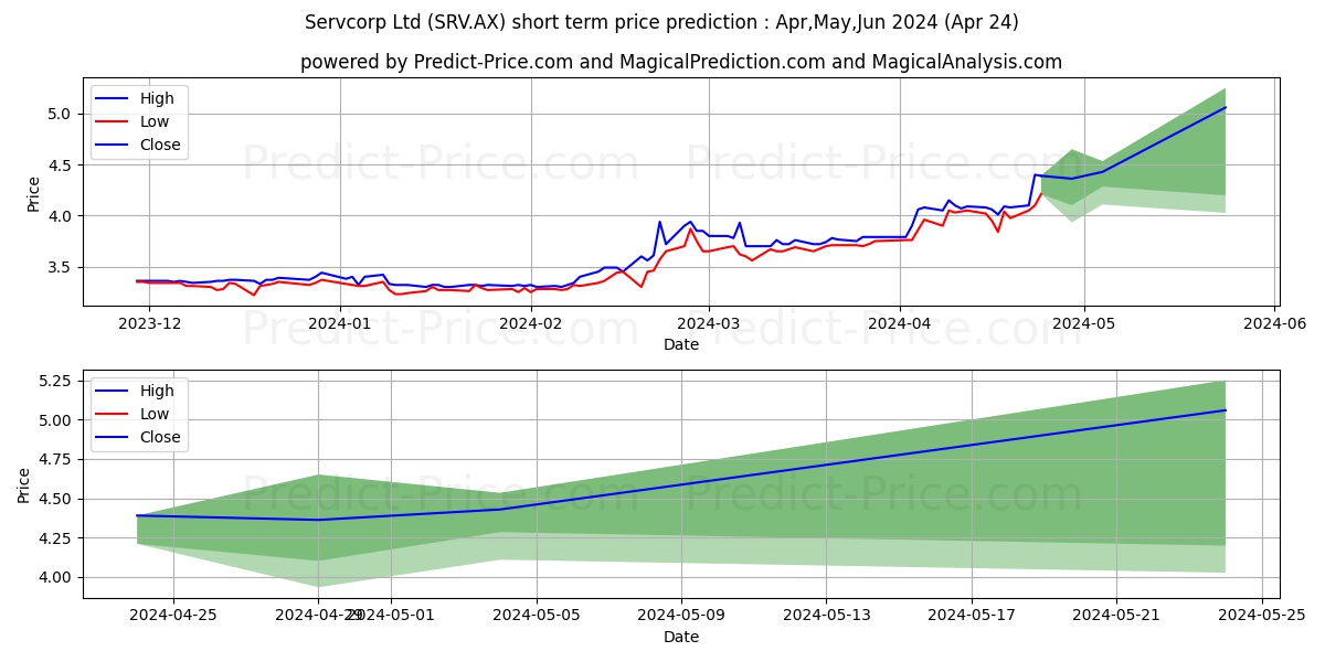 SERVCORP FPO stock short term price prediction: May,Jun,Jul 2024|SRV.AX: 6.03