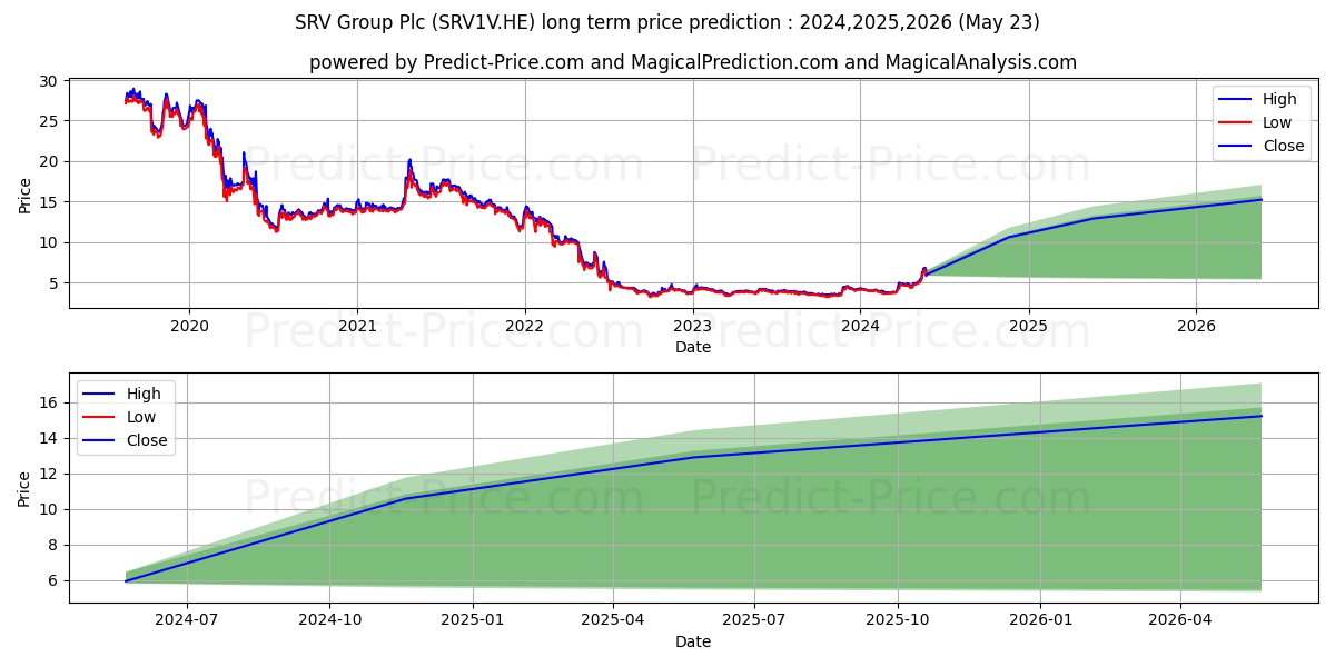 SRV Group Plc stock long term price prediction: 2024,2025,2026|SRV1V.HE: 6.2618