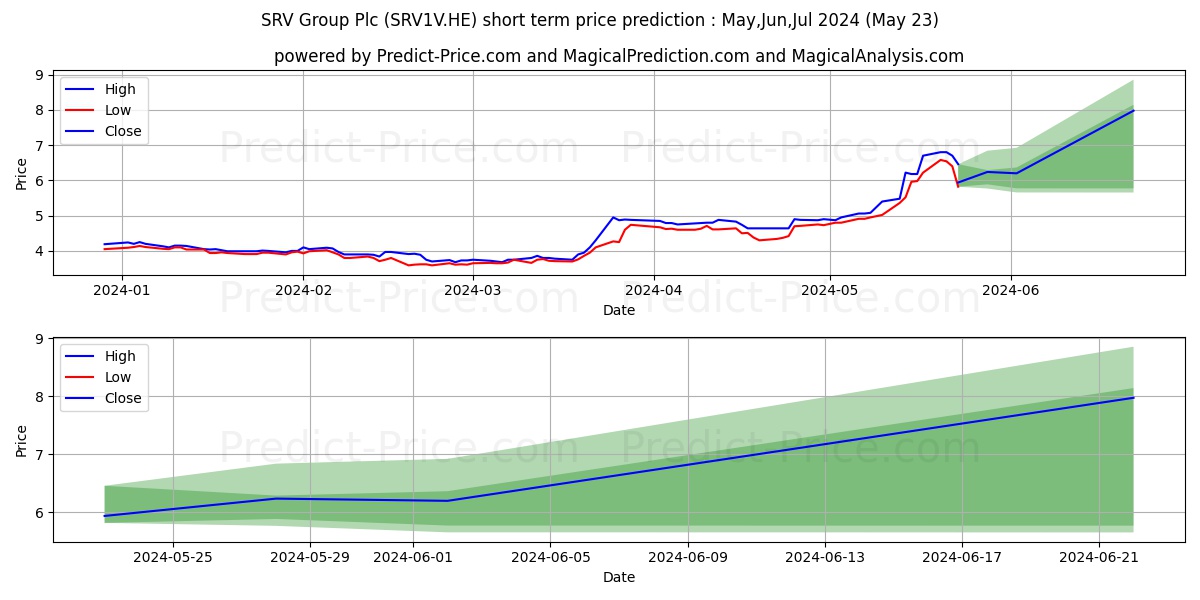 SRV Group Plc stock short term price prediction: May,Jun,Jul 2024|SRV1V.HE: 6.26