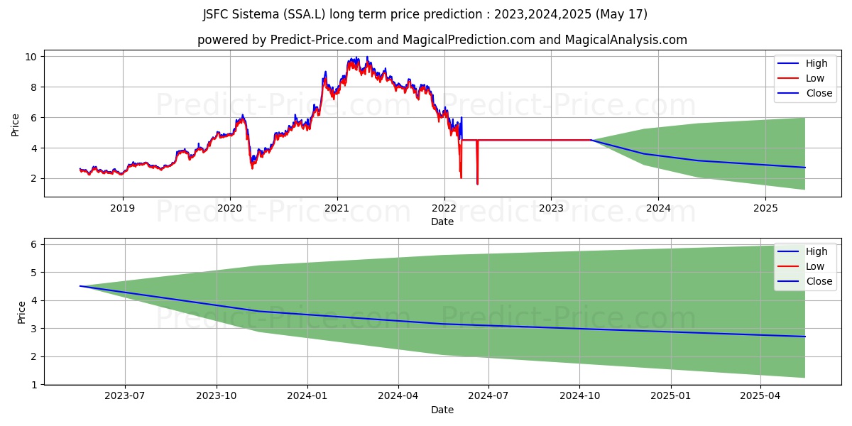 JSFC Sistema stock long term price prediction: 2023,2024,2025|SSA.L: 5.2368