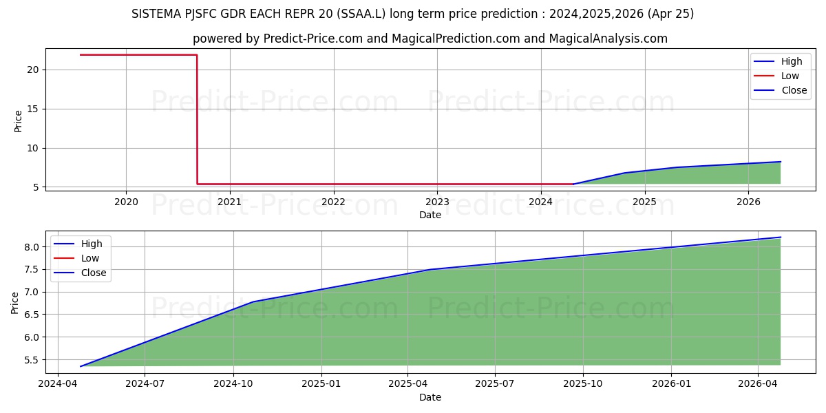 SISTEMA PJSFC GDR EACH REPR 20  stock long term price prediction: 2024,2025,2026|SSAA.L: 6.761