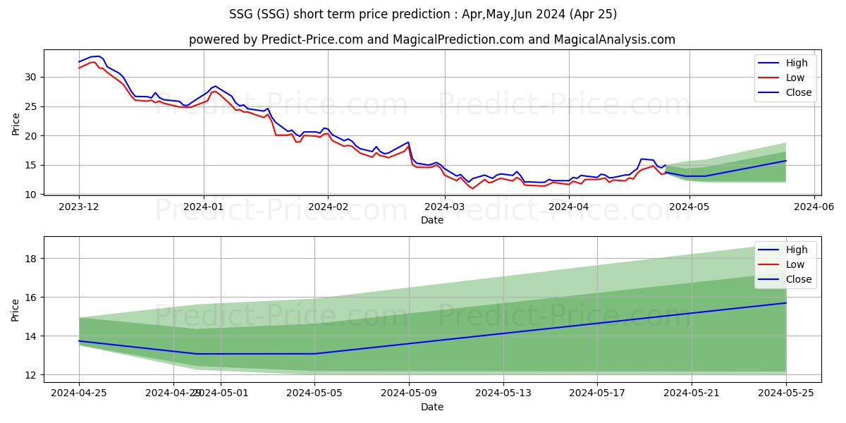 ProShares UltraShort Semiconduc stock short term price prediction: May,Jun,Jul 2024|SSG: 17.09