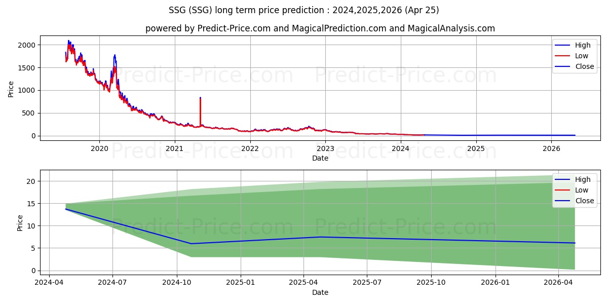 ProShares UltraShort Semiconduc stock long term price prediction: 2024,2025,2026|SSG: 15.7765