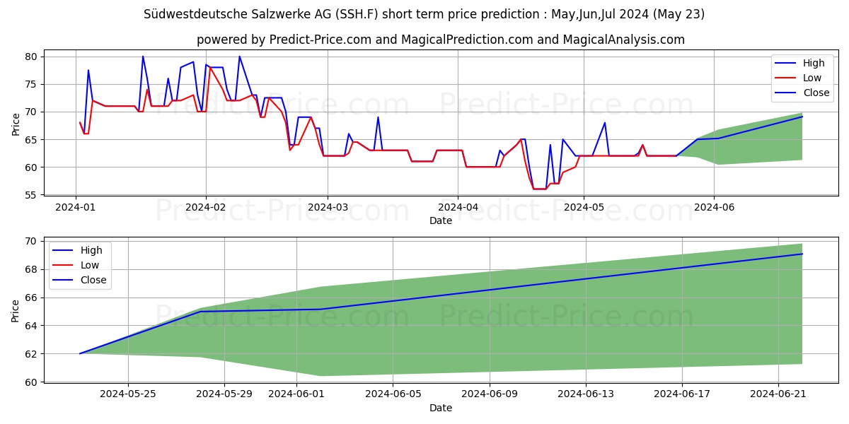 SUEDWSTDT.SALZWERKE stock short term price prediction: May,Jun,Jul 2024|SSH.F: 74.9387161731719970703125000000000