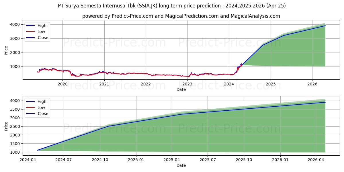 Surya Semesta Internusa Tbk. stock long term price prediction: 2024,2025,2026|SSIA.JK: 1336.8741