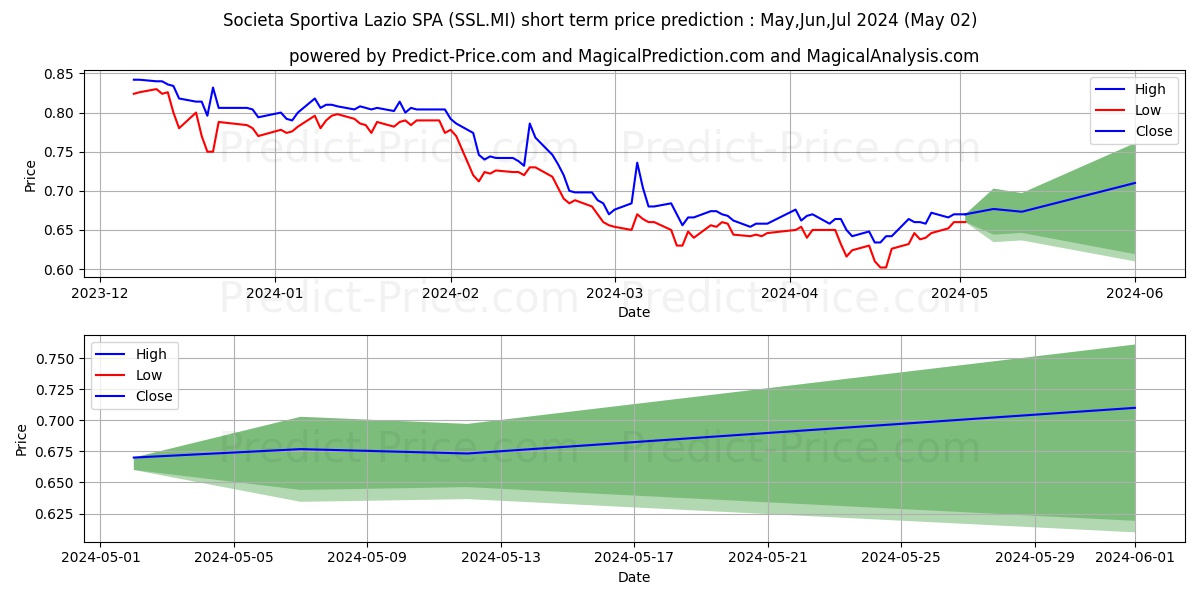 S.S. LAZIO stock short term price prediction: Mar,Apr,May 2024|SSL.MI: 0.85
