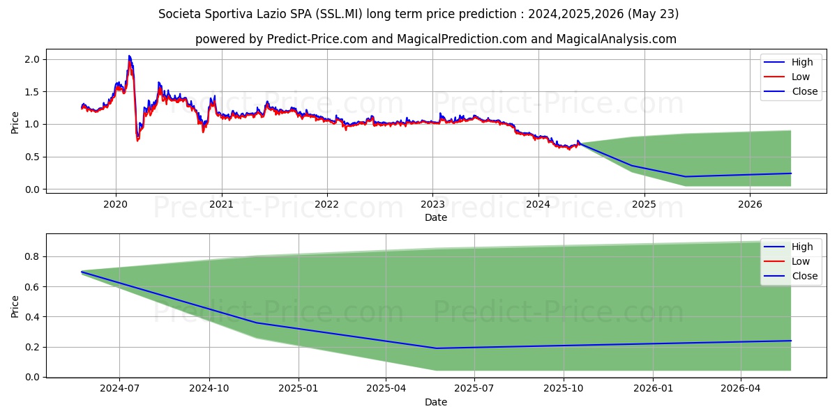 S.S. LAZIO stock long term price prediction: 2024,2025,2026|SSL.MI: 0.7194