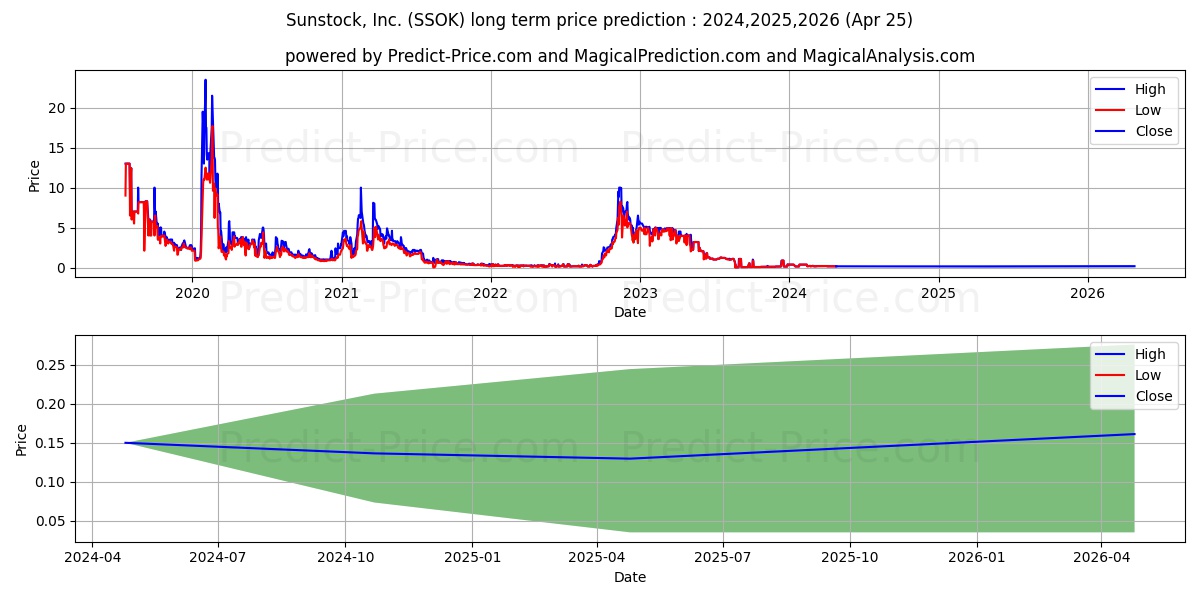 SUNSTOCK INC stock long term price prediction: 2024,2025,2026|SSOK: 0.6802