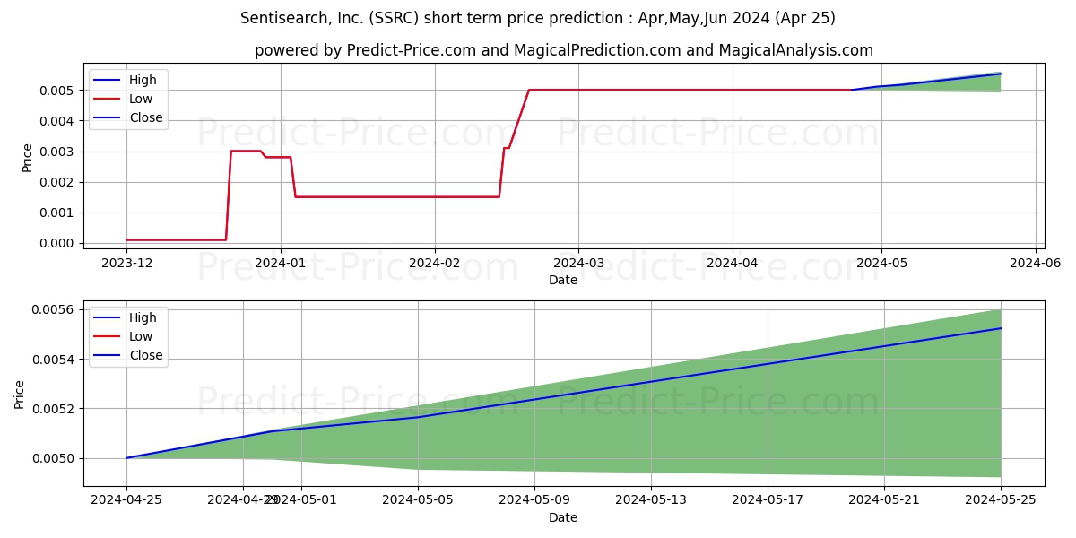 SENTISEARCH INC stock short term price prediction: May,Jun,Jul 2024|SSRC: 0.0094