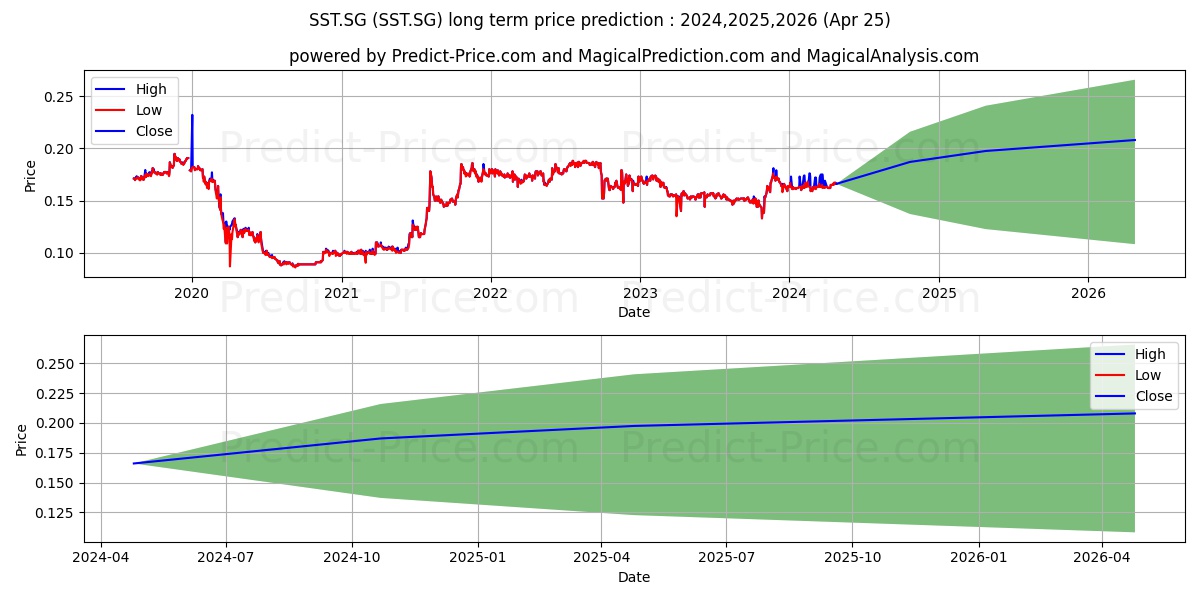 Heeton Holdings Ltd. Registered stock long term price prediction: 2024,2025,2026|SST.SG: 0.2119
