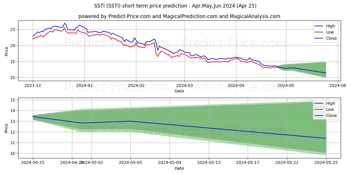 ShotSpotter, Inc. stock short term price prediction: May,Jun,Jul 2024|SSTI: 17.58