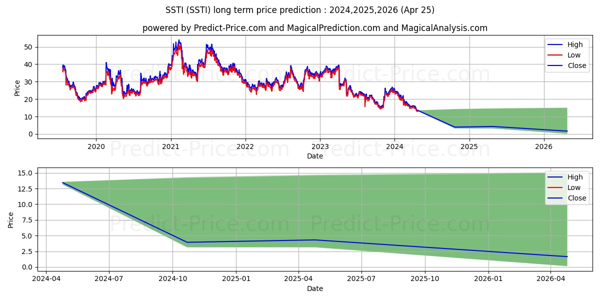 ShotSpotter, Inc. stock long term price prediction: 2024,2025,2026|SSTI: 17.634