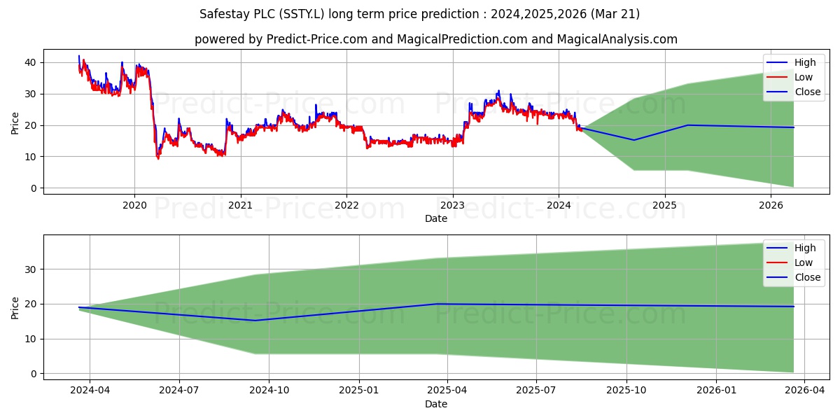SAFESTAY PLC ORD 1P stock long term price prediction: 2024,2025,2026|SSTY.L: 33.0107
