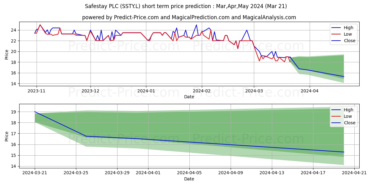 SAFESTAY PLC ORD 1P stock short term price prediction: Apr,May,Jun 2024|SSTY.L: 33.01