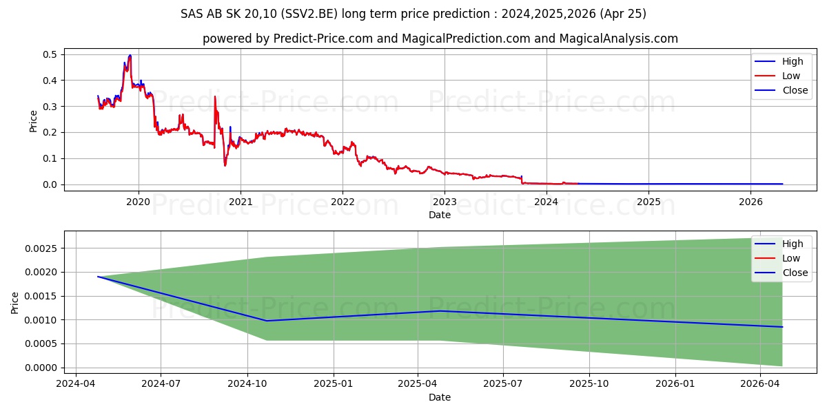 SAS AB  SK 20,10 stock long term price prediction: 2024,2025,2026|SSV2.BE: 0.003