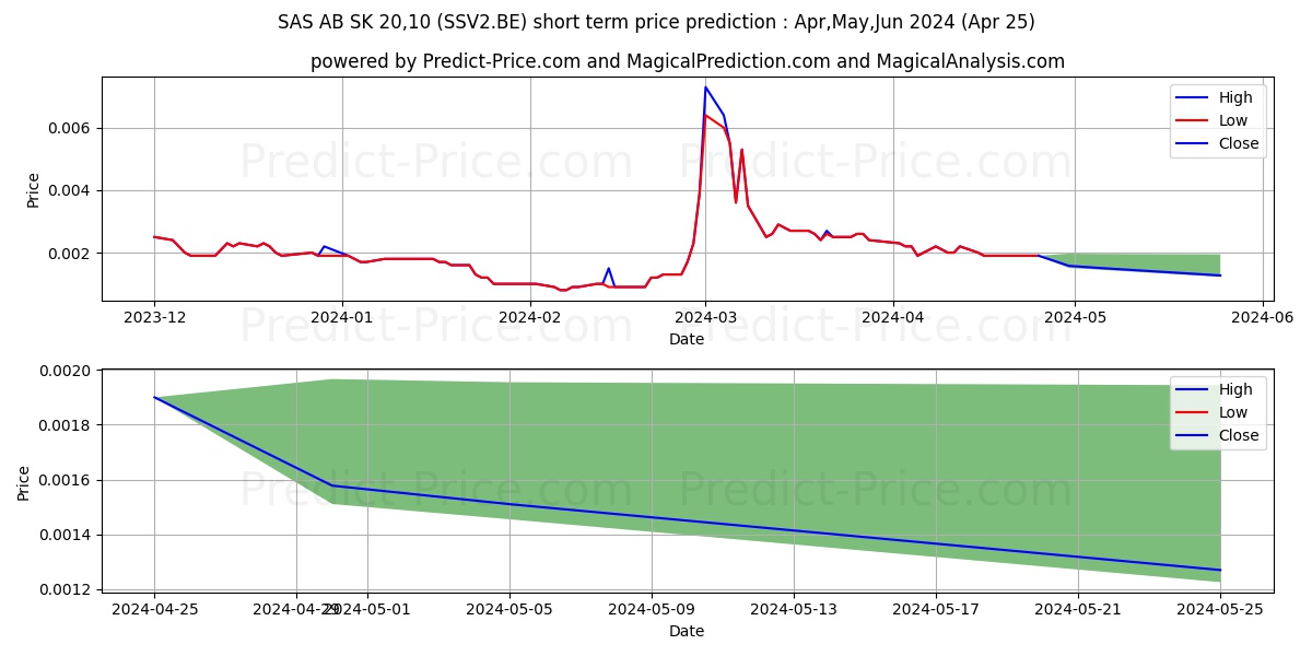SAS AB  SK 20,10 stock short term price prediction: May,Jun,Jul 2024|SSV2.BE: 0.0030