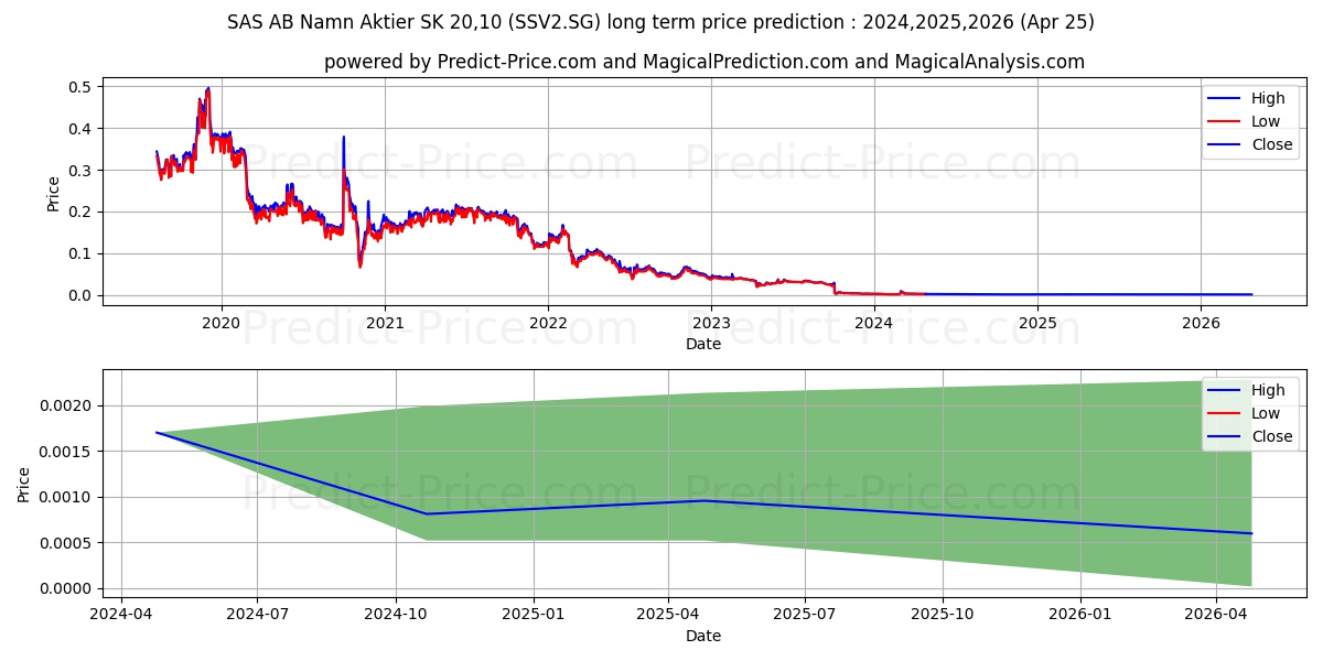 SAS AB Namn-Aktier SK 20,10 stock long term price prediction: 2024,2025,2026|SSV2.SG: 0.003