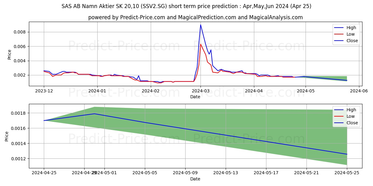SAS AB Namn-Aktier SK 20,10 stock short term price prediction: May,Jun,Jul 2024|SSV2.SG: 0.0030