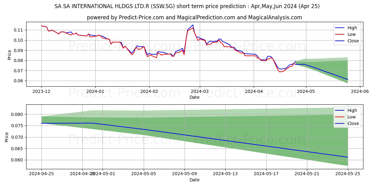 SA SA INTERNATIONAL HLDGS LTD.R stock short term price prediction: Dec,Jan,Feb 2024|SSW.SG: 0.13