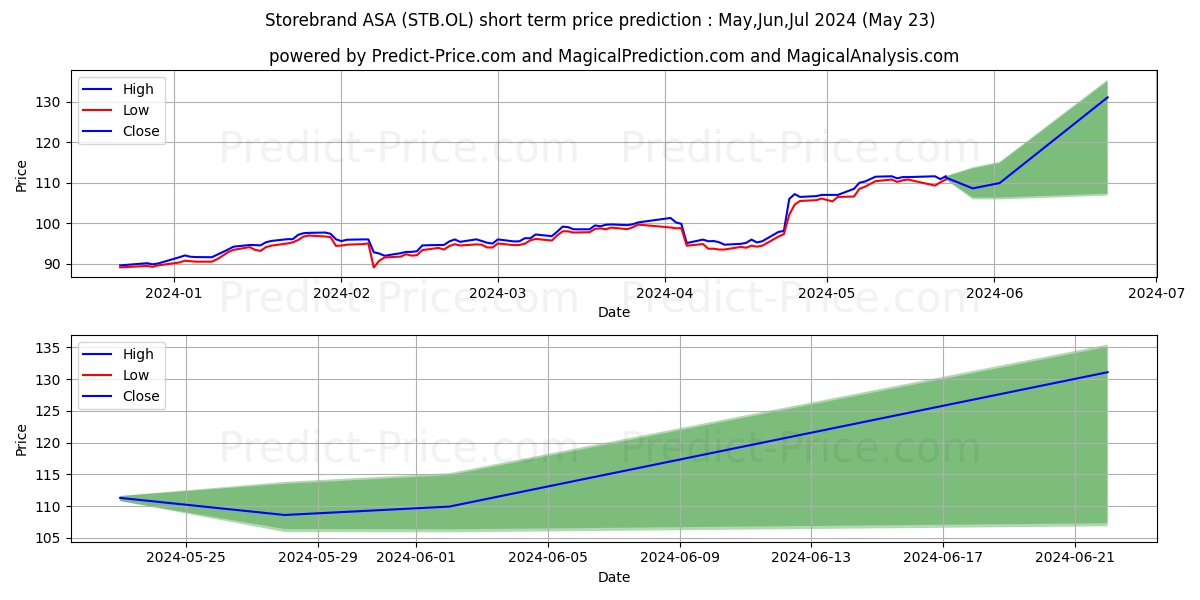 STOREBRAND ASA stock short term price prediction: May,Jun,Jul 2024|STB.OL: 166.90