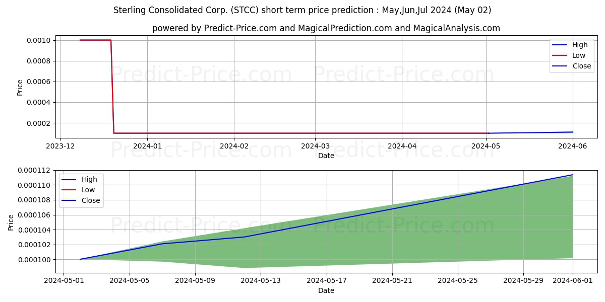STERLING CONS CORP NEV stock short term price prediction: Mar,Apr,May 2024|STCC: 0.000106